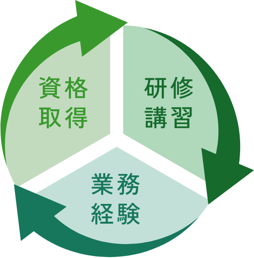 NEEの人財育成 [図]