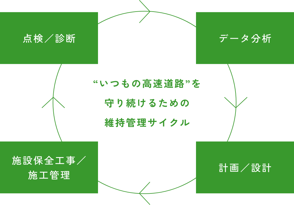 “いつもの高速道路”を守り続けるための維持管理サイクル　[図]
