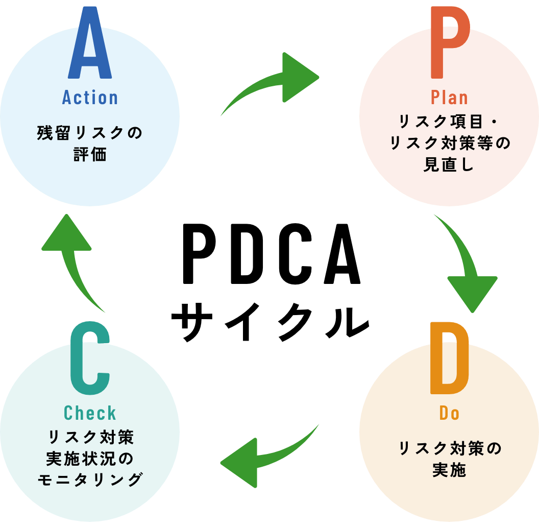 PDCAサイクルの図