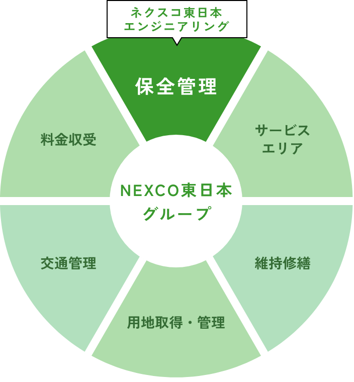 NEXCO東日本グループの中での役割 [図]